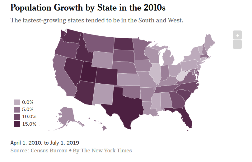 So what's driving that change? It's not The Great Recession, nor is it the Pandemic. My theory is that it's the Great Demographic Shift. America is moving to the South. Texas, Florida, Arizona, Georgia, and the Carolinas are growing while the Industrial Northeast is lagging.