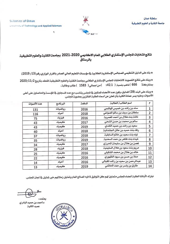 نتائج انتخابات المجلس الاستشاري الطلابي للعام الأكاديمي ٢٠٢٠/٢٠٢١ م
جامعة التقنية والعلوم التطبيقية بالرستاق
#UTAS