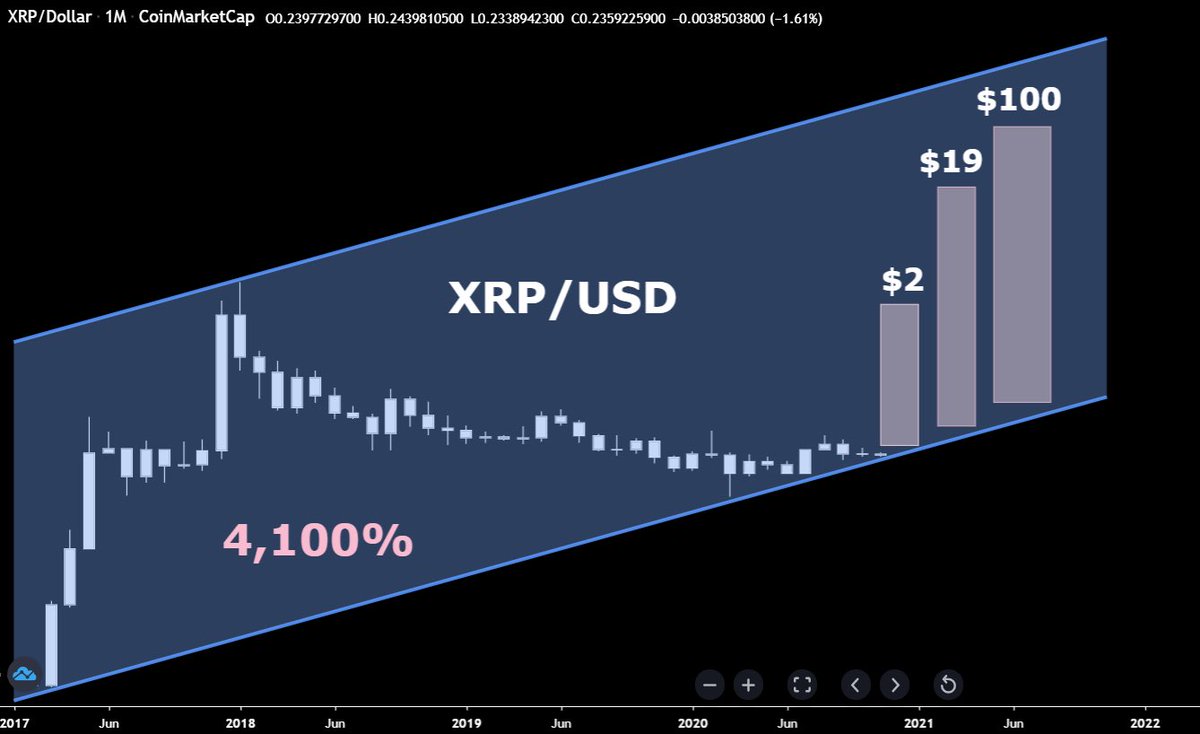 CryptoBull2020's tweet photo. There is no bearish argument for #XRP. The price is up 4,100% from 2017 to today. As we are entering the new bull cycle we have $2, $19 and even $100 to look forward to if we repeat the last bull cycle. Don’t get caught up in the day to day negativity. 🚀 $XRP 🚀 https://t.co/CWVrwkSxaj