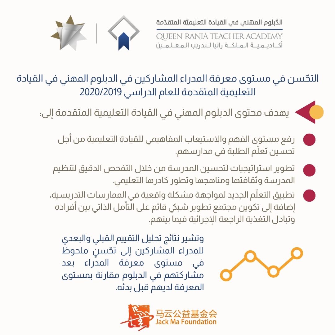 QRTAJO's tweet photo. نتائج الدراسة التقييمية لقياس أثر الدبلوم المهني في القيادة التعليمية المتقدمة للدفعة الخامسة للعام الدراسي 2019/2020، والممول من مؤسسة "جاك ما" والتي تظهر تحسّن مستوى معارف وممارسات المدراء المشاركين في القيادة التعليمية. https://t.co/mlBGNslQ2F
