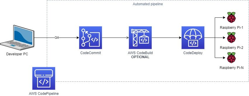 danilop's tweet photo. Automating deployments to Raspberry Pi devices using AWS CodePipeline https://t.co/p7iBE0UjEC #AWS #DevOps #IoT https://t.co/5GeFVtwWYv