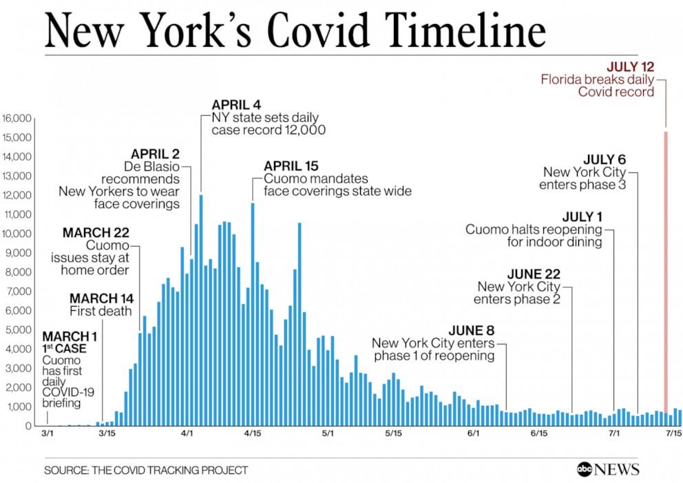 How do we know this will happen? Because the media did the same thing with Wundergovernor Andrew Cuomo, who has the second-worst deaths-per-million rate in the nation. He mandated masks on the downslope of the curve, then claimed credit for the downslope. And the media cheered.