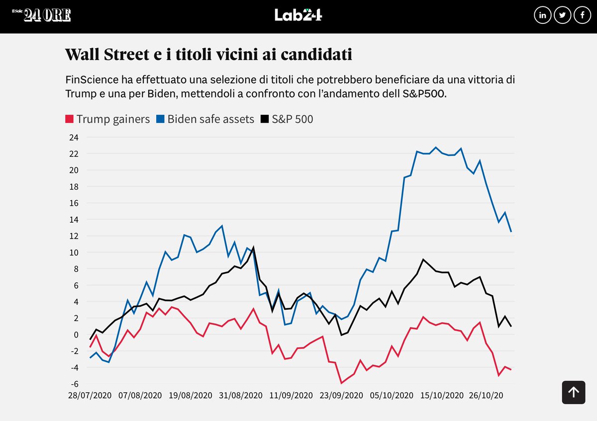 Riflessioni Pre-Elezioni:

Da inizio anno il basket di azioni “Biden Win” è cresciuto di oltre 10%, trainato dalle ferrovie e dai titoli delle energie alternative, mentre quello “Biden Lose” ha guadagnato circa il 6%, spinto dai tecnologici.

Trick or treat? ✌️