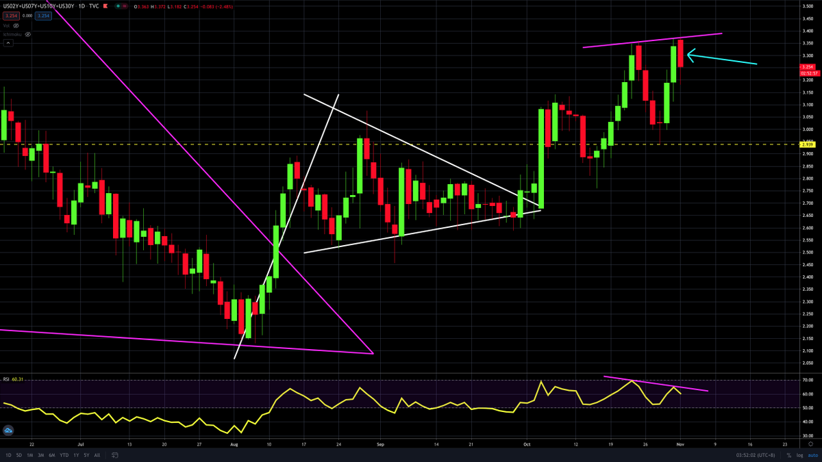 supercatmy's tweet photo. #Folks, forget about the election; it doesn't matter who wins as the #Yield #Spectrum is about to close the day with an #InsideDay + #Momentum #Divergence combo. that should dictate a few days of #RiskOff time...
Buckle up and hang-on to the #Shorts!
#Nasdaq100
#SnP500
#VXN https://t.co/WLCJsNhtuZ