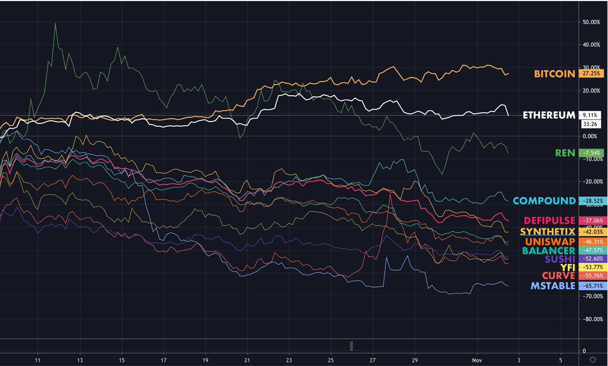 Price change of DeFi projects vs Bitcoin/Ethereum for the last 1 month. 

Top Gainer #Bitcoin 27% 
Top Loser #mstable -65%

DeFiPulse Index -37% 

$btc $eth $ren $comp $snx $uni $bal $sushi $yfi $crv $mta $dpi