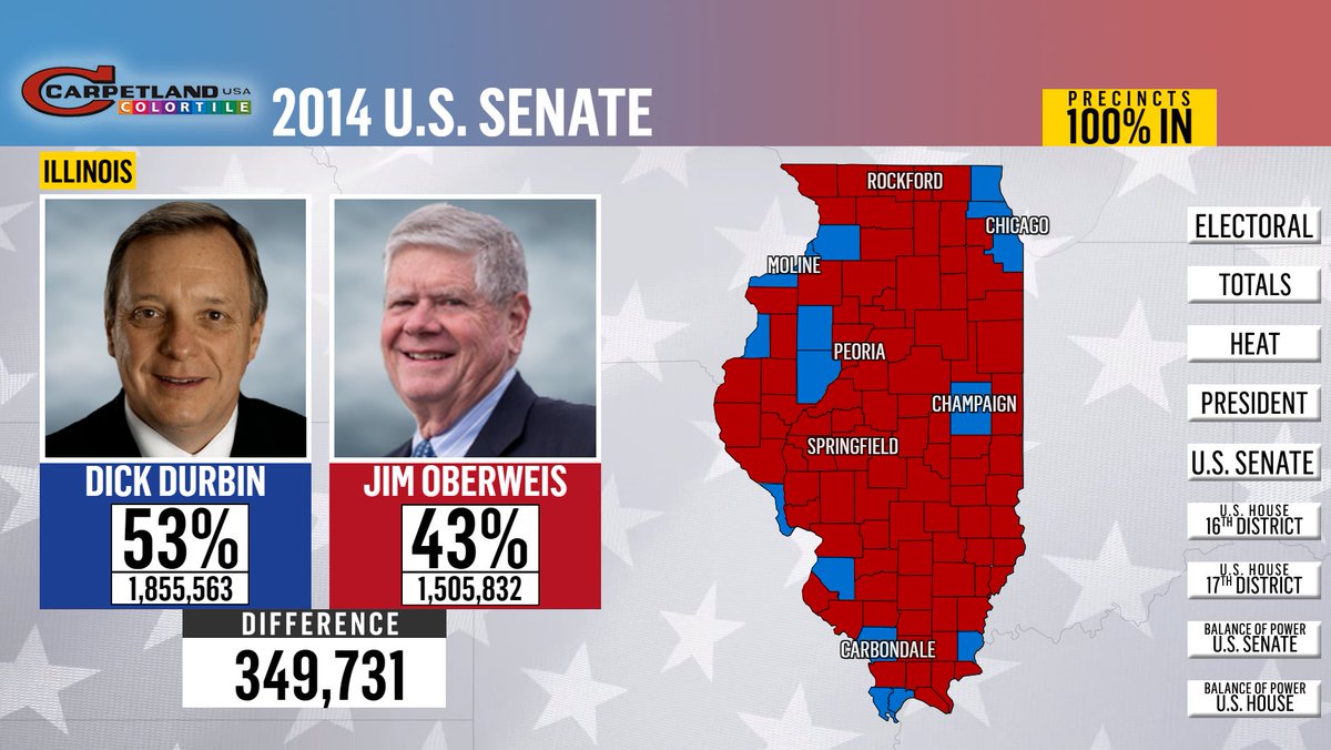 Similar to Hillary Clinton in 2016, Senator Dick Durbin defeated challenger Jim Oberweis in 2014, but only won 14 counties. Though, he carried the populous counties, including Cook, netting him 1.85M votes.  @13WREX