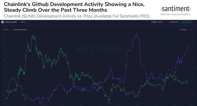 Chainlink sees bump in development activity despite LINK plunging 10%