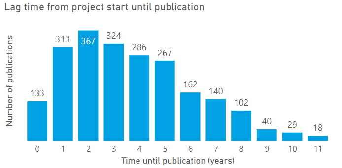 Finished compiling  @ARUKscientist research outputs as reported on  @Researchfish. Here's a sneak peek and a few personal thoughts:1) Publishing papers is hard. It requires an unbelievable amount of time and luck. If you have a paper on your name you def deserve a pat on the back