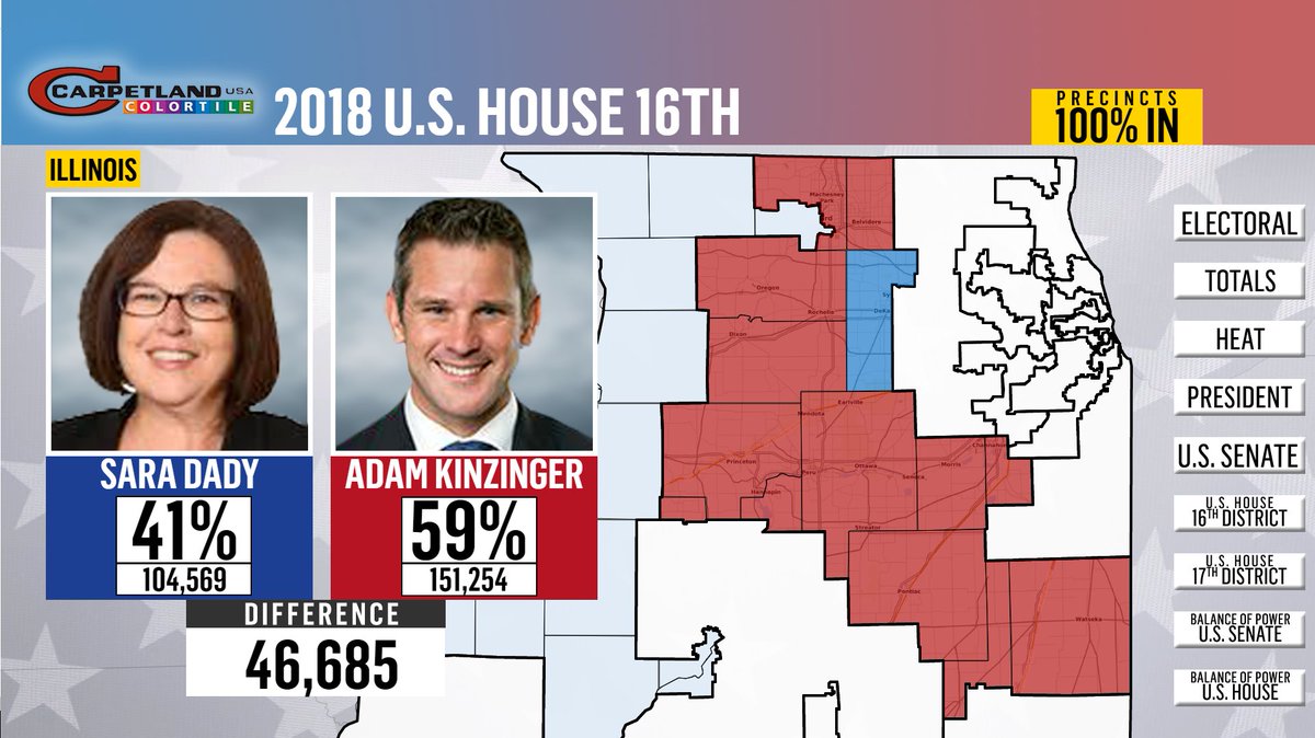 We have two congressional seats up for grabs in the 16th and 17th districts. In 2018,  @RepKinzinger beat Sara Dady by more than 46,000 votes. In the 16th district, he only lost the sliver of DeKalb County.  @13WREX