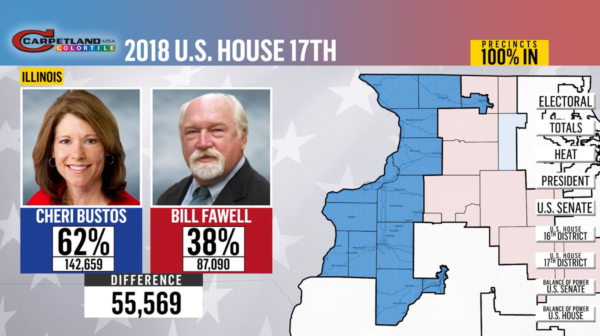 In the 17th, incumbent  @RepCheri won 62% of the vote and won every county/sliver of a county in her district.  @13WREX