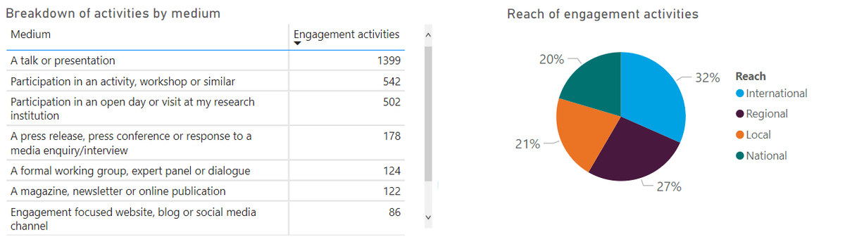 3) Both funders and researchers should give a bigger value to "low-key" outreach activities. A well prepared, engaging presentation in your local high school can have a bigger impact in the future of your discipline than a talk in an international conference.