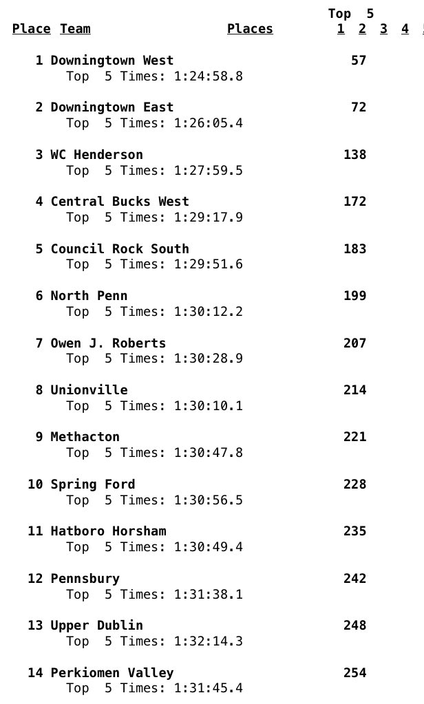 Downingtown West takes the District 1 AAA boys team title with 57 points! That’s the Whippets 4th straight district title and 5th in the last 6 years!

Downingtown East is second, WC Henderson third and CB West is fourth #District1Champs