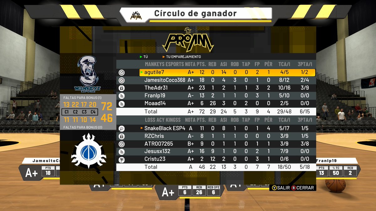 MankeysEsports's tweet photo. 📣La primera victoria ha llegado!!!
🏀 J. 6 liga @ProclubsN Mankeys Esports 72-46 Acy Kings
💪 Orgulloso de este equipo que cada día va creciendo y mejorando
#GoMankeys🐵 https://t.co/BVFiqs40lG