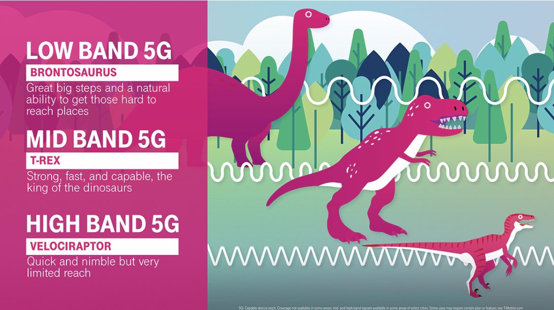 There’s no doubt about it - <a href="/TMobile/">T-Mobile</a> is the ONLY one building #5G the way it was meant to be w/ dedicated spectrum across all 3 bands: LOW, MID &amp; HIGH to give customers the best 5G experience! This graphic describes it perfectly…for old dinosaurs like me 🤣 #iLoveTMobile