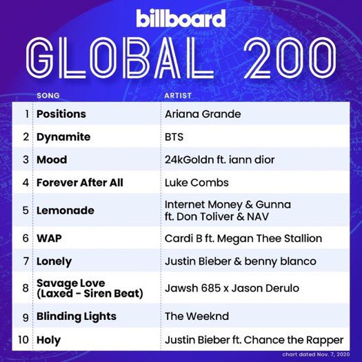 AGrandeSP's tweet photo. Ariana Grande haciendo HISTORIA... ¡una vez más! 💥 https://t.co/B0LGrSnUo2