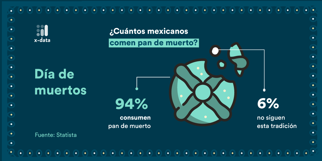 xdatamx's tweet photo. ¿Quién se resiste a un #PanDeMuerto? ¡El 6% de los mexicanos! 😱 

Te compartimos un #datocurioso sobre el consumo del pan de muerto🥖💀🥖en #Mexico  en este día lleno de azúcar y chocolatito caliente☕️ 🇲🇽 

#xdata #dataanalysis #dataviz #diademuertos #tradicionmexicana #statista https://t.co/qEXVY2lrKa