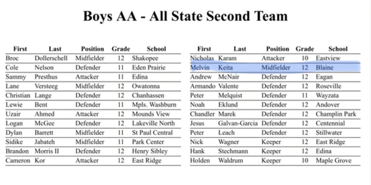 CoachEPeterson's tweet photo. Congrats @MelvinKeita2 on being on the 2nd team All-State Soccer team. Very deserving!! @BlaineSoccerMN @BlaineHS @BengalActivity        #BengalPride https://t.co/48zfRsPKcd