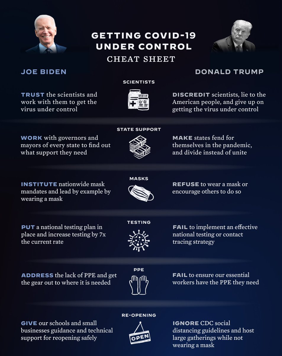 HillaryClinton's tweet image. One of the two candidates in this election has a plan to get COVID-19 under control.

The other just suggested that he'll fire Dr. Fauci if he wins re-election.