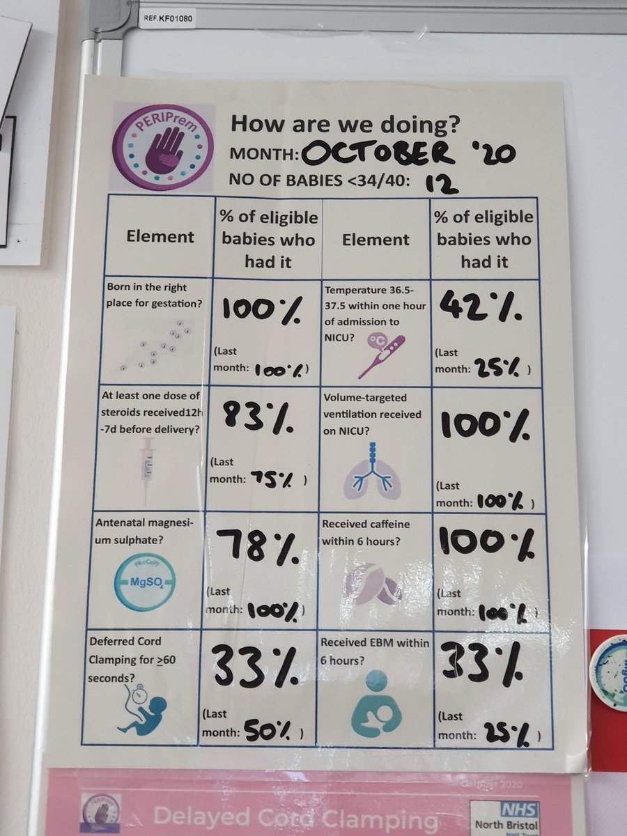 FionaScriven's tweet photo. Making sure that everyone knows how well they are doing with stats on show in staff rooms. Deferred cord clamping is one of our major focuses in maternity, by improving the teamwork and communication between O&G and NICU #perinatalteam @peri_prem @WEAHSN @NBT_QSIT https://t.co/r43n2J2bYT