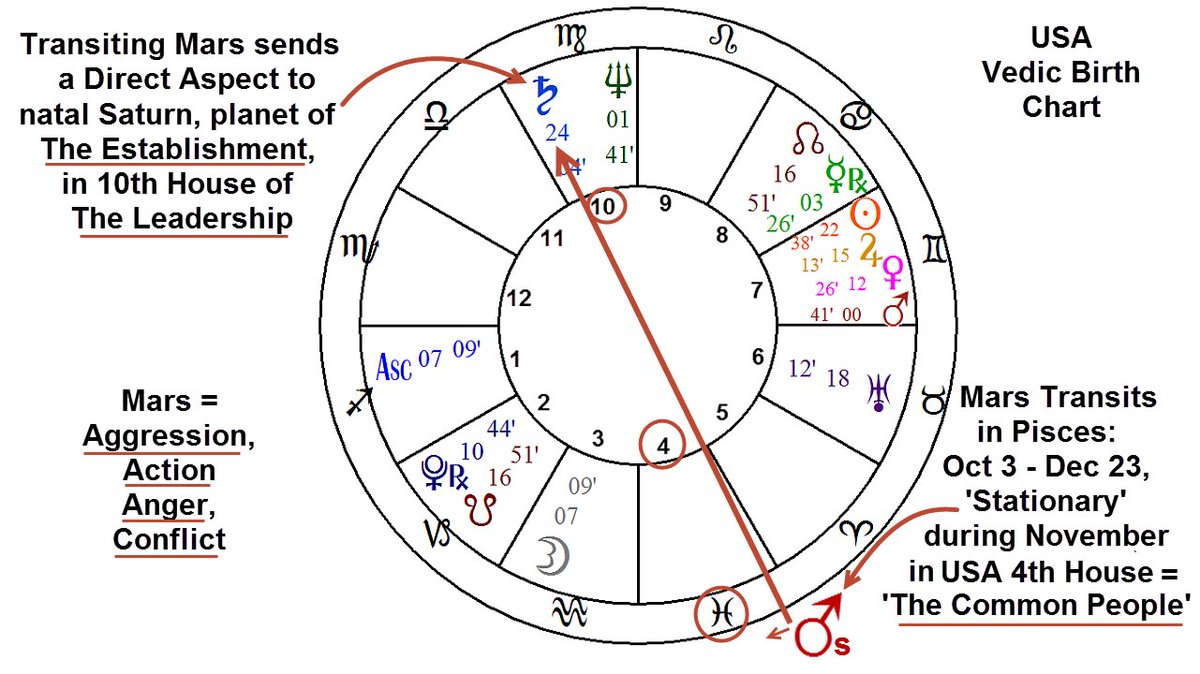 AstroNewsReport's tweet photo. #Astrology pattern of #RetrogradeMars, planet of #Conflict, 'Pressurized' by retrograde condition, now transiting in 4th house of 'the Common People' in the #USAAstrologyChart, makes people #Angry at their #Leaders.
Astrology for #November: https://t.co/exNpRmlckL https://t.co/Nk32pIrxmE