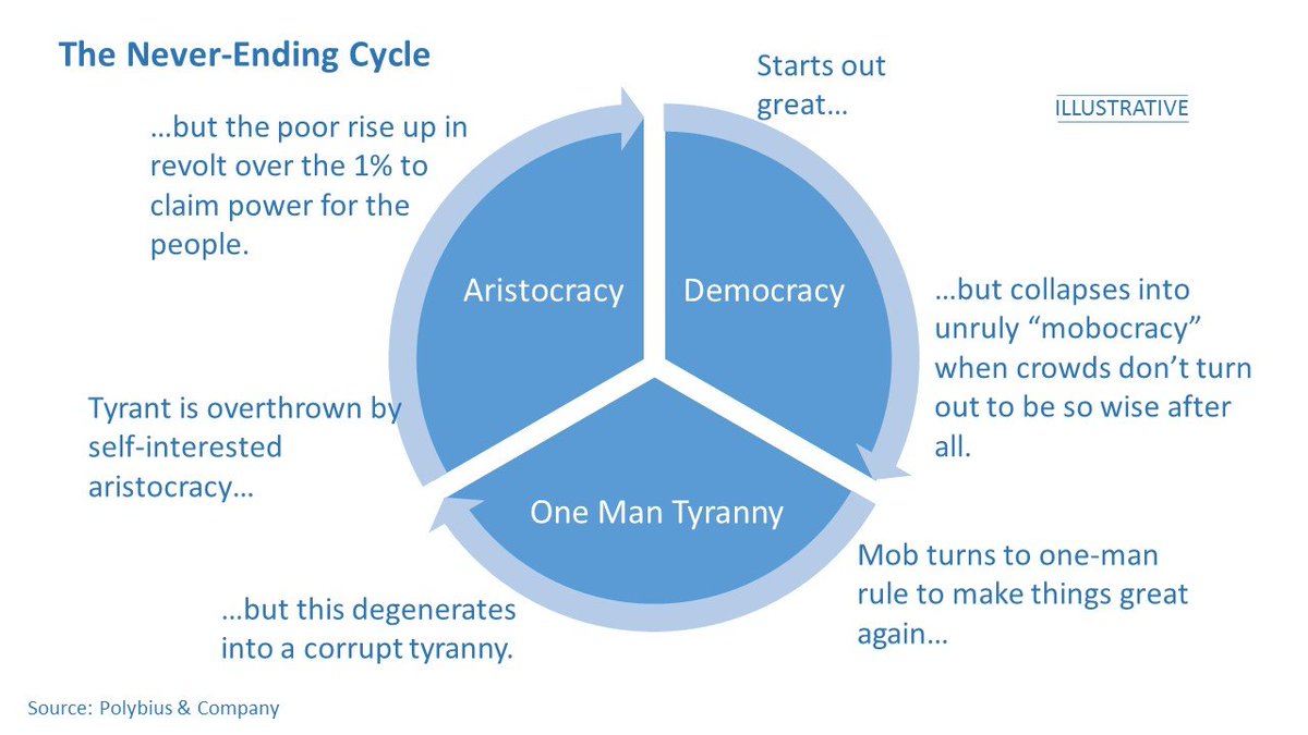 Plato's view was that politics evolved from monarchy to aristocracy, then to democracy, and back again to dictatorship. And that some of the most aggravated forms of tyranny emerge out of the most extreme forms of liberty. 12/