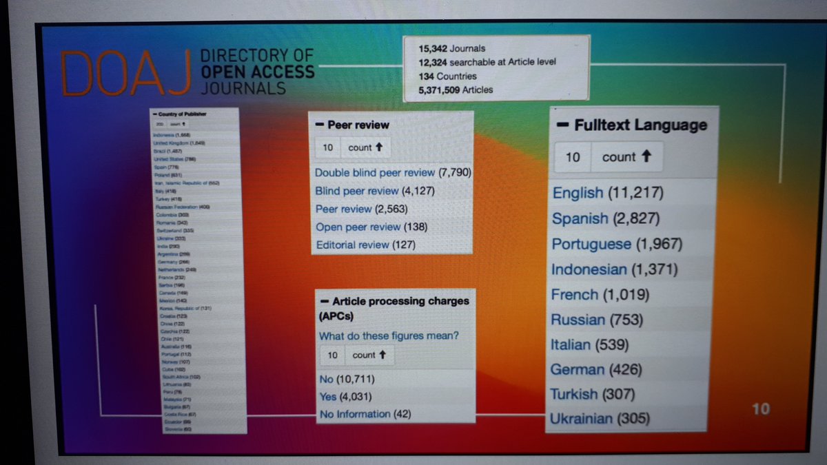 dominiquebabini's tweet image. 15.342 #openaccess  journals in the world. 
Interesting data from @DOAJplus Tom Olyhoek at #OAWeek2020 webinar @COAR_eV @EIFLnet @OpenAIRE_eu  Video: youtube.com/watch?v=OJifBt…
Program: openaire.eu/item/equity-an…