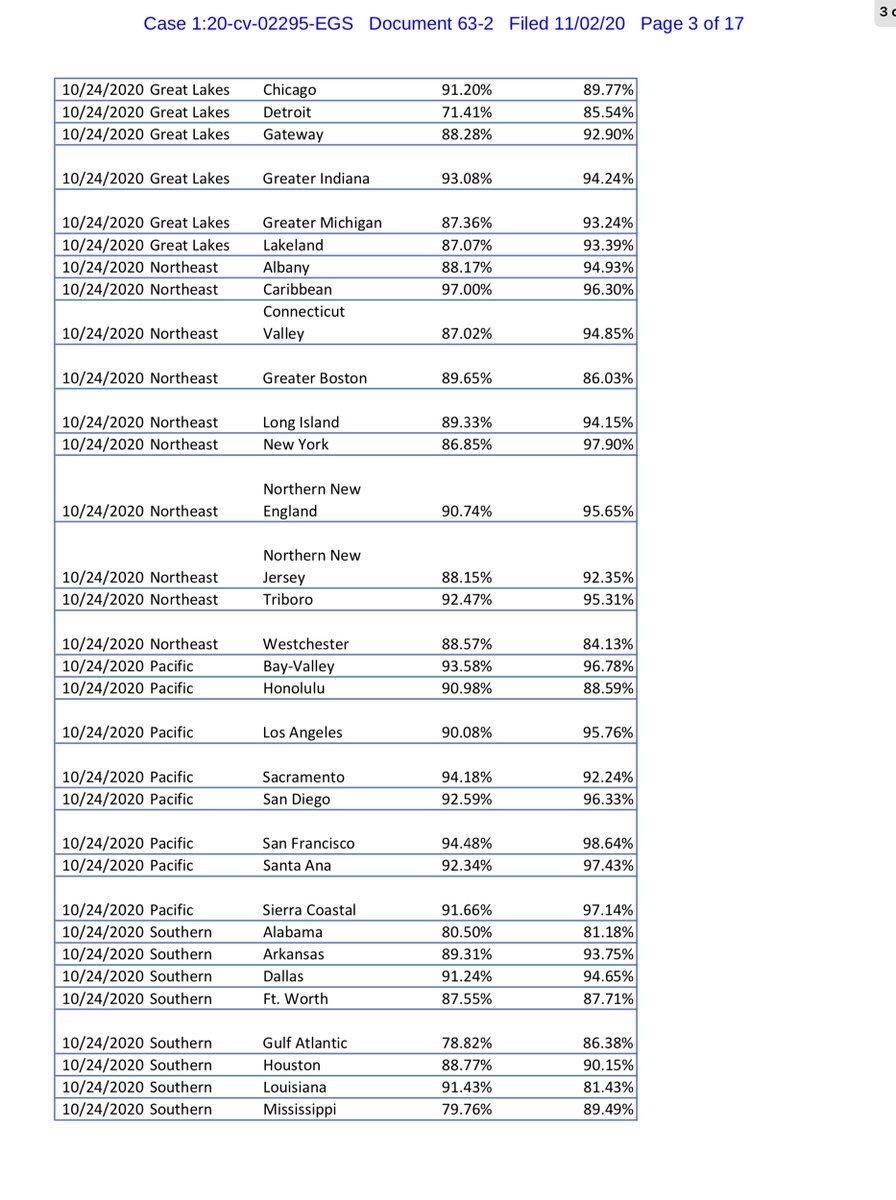 Exhibit 2 uploaded to a public drive  https://drive.google.com/file/d/1w4J4vFYjay1zHdqSKxrAmbZYYQRQfb-T/view?usp=drivesdkor you can pay the $1.70 this is a quantifiable breakdown on delivery performance pursuant to the Court’s Order https://ecf.dcd.uscourts.gov/doc1/04518141550