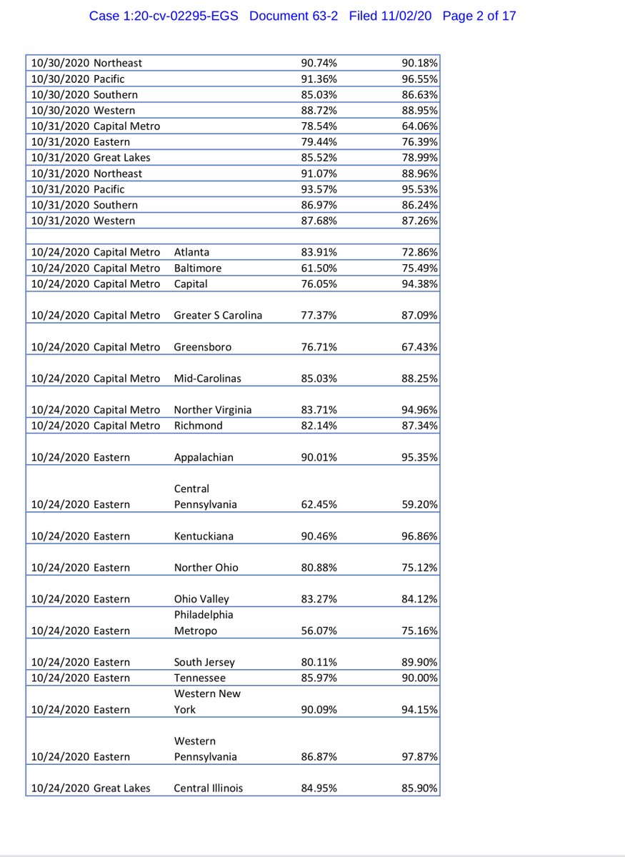 Exhibit 2 uploaded to a public drive  https://drive.google.com/file/d/1w4J4vFYjay1zHdqSKxrAmbZYYQRQfb-T/view?usp=drivesdkor you can pay the $1.70 this is a quantifiable breakdown on delivery performance pursuant to the Court’s Order https://ecf.dcd.uscourts.gov/doc1/04518141550