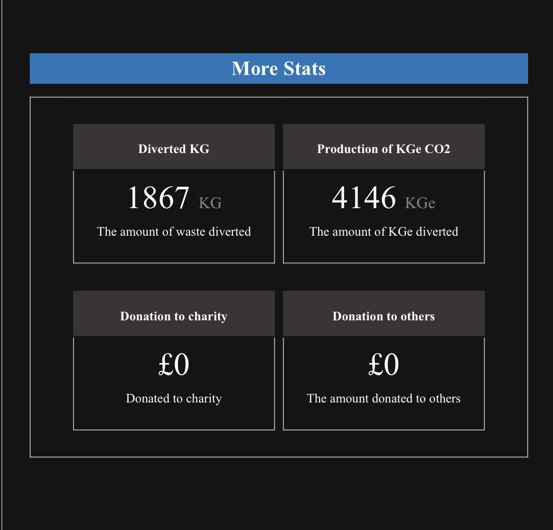Another month, another amazing saving on Warpit 🎉🎉

The Estates Department Warpit team saved £9903 in October by reusing furniture around Campus - that’s amazing!👏🏻🎉 

For more information email: warpit@kent.ac.uk

#recycle
