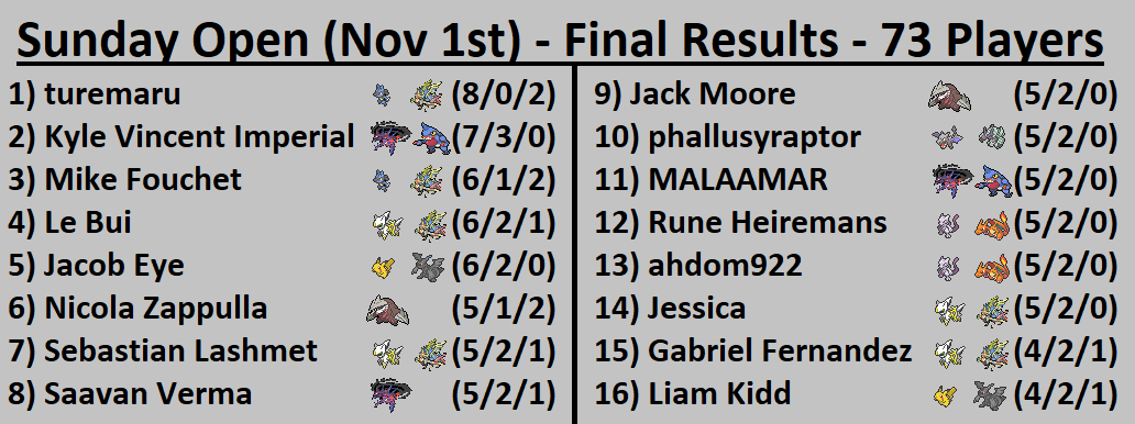 KashMann27's tweet photo. Results from last night's Sunday Open, LucMet takes the win! It's been a while hasn't it?

Same old story with Eternatus and ADPZ but it's nice to see Mew3 Welder and Excadrill getting up there again. https://t.co/J5pmUL6BLe