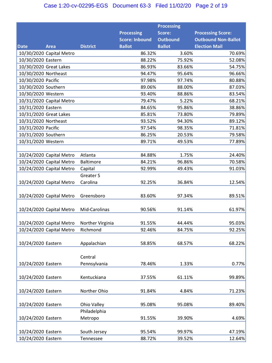 Exhibit 3- continued aggregate delivery performance- I also uploaded that to a public drive  https://drive.google.com/file/d/12e-TPDl73sqCrRl150uTQBfHCQPsLVdh/view?usp=drivesdkor you can pay the $1.90 https://ecf.dcd.uscourts.gov/doc1/04518141551JFC look at the downward trajectory for important states like Pennsylvania Arizona Michigan and Florida