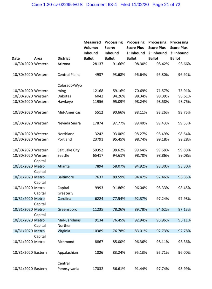 Exhibit 4 - this exhibit is pretty important because it quantifies the data.a cursory glance one could infer that Metro Areas with a higher population of POC voters are disproportionately delayed Atlanta & Baltimore https://drive.google.com/file/d/13-_VRW-x5GA0m95eAPUwmm-35LcazdeH/view?usp=drivesdkor pay $3.00 https://ecf.dcd.uscourts.gov/doc1/04518141552