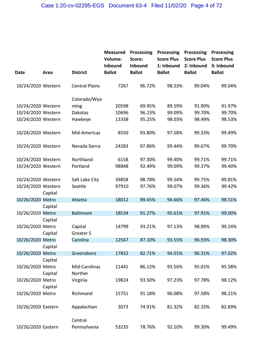 Exhibit 4 - this exhibit is pretty important because it quantifies the data.a cursory glance one could infer that Metro Areas with a higher population of POC voters are disproportionately delayed Atlanta & Baltimore https://drive.google.com/file/d/13-_VRW-x5GA0m95eAPUwmm-35LcazdeH/view?usp=drivesdkor pay $3.00 https://ecf.dcd.uscourts.gov/doc1/04518141552