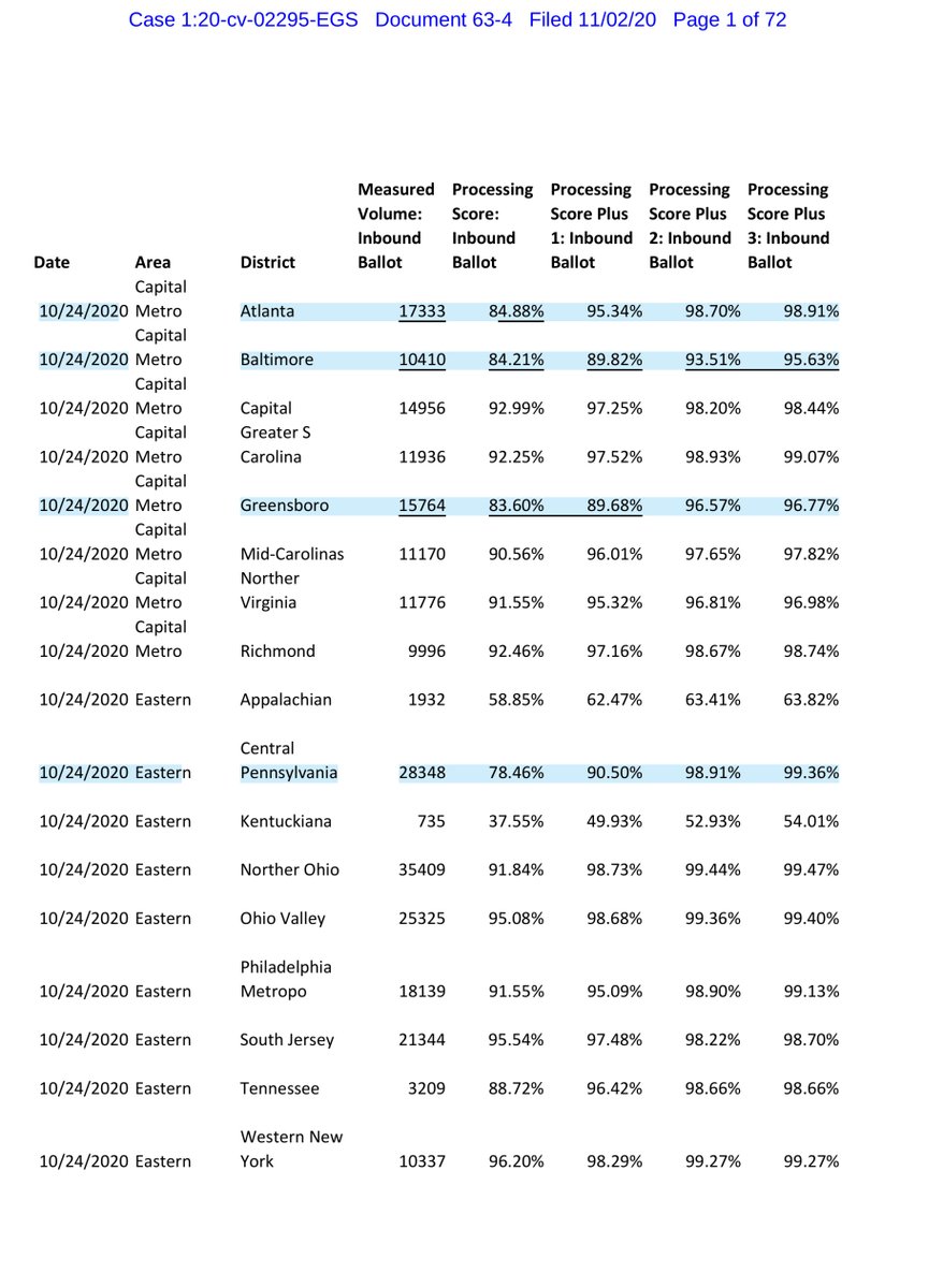 Exhibit 4 - this exhibit is pretty important because it quantifies the data.a cursory glance one could infer that Metro Areas with a higher population of POC voters are disproportionately delayed Atlanta & Baltimore https://drive.google.com/file/d/13-_VRW-x5GA0m95eAPUwmm-35LcazdeH/view?usp=drivesdkor pay $3.00 https://ecf.dcd.uscourts.gov/doc1/04518141552