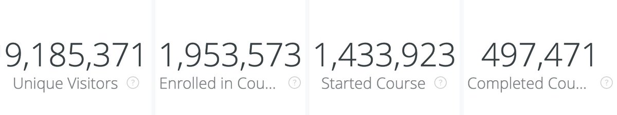 drchuck's tweet photo. My @Coursera Python for Everybody course will pass 500K graduates sometime this week I think. https://t.co/mBaWO2hsJW