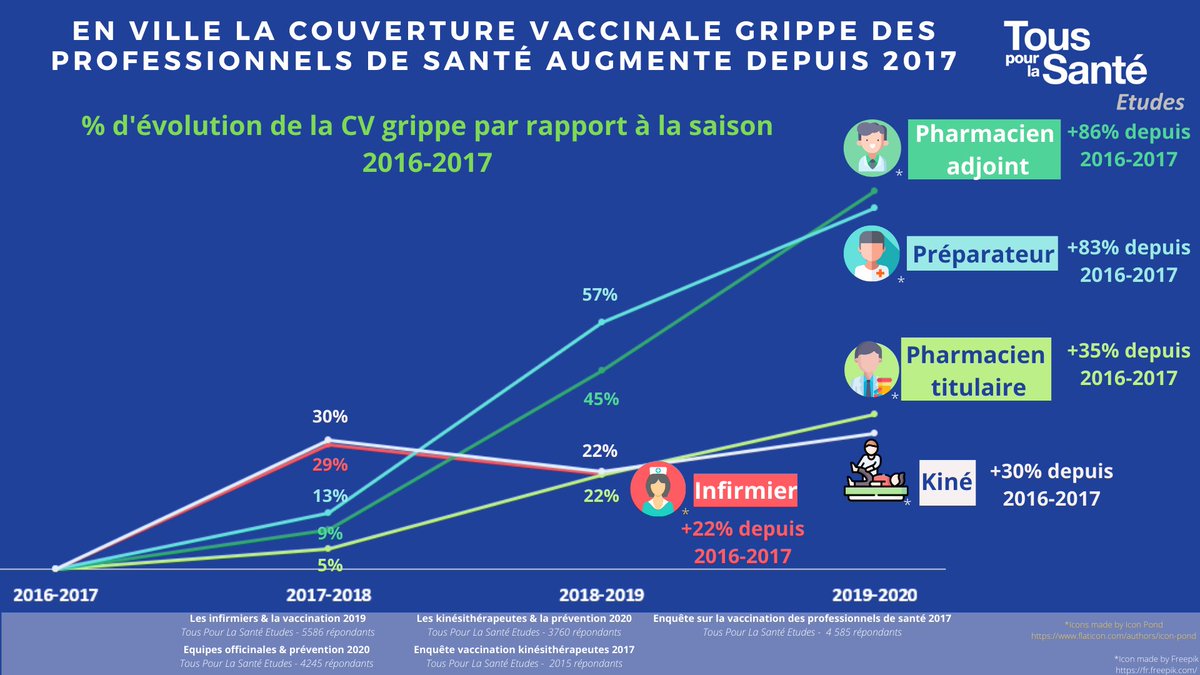 Les enquêtes conduites par <a href="/TPLSetudes/">Tous pour la Santé Etudes</a> depuis 2017 permettent de voir une augmentation de la couverture #vaccinale #grippe des pro. de #santé en #ville
+35% pour les #pharmaciens titulaires
+86% pour les adjoints
+83% pour les préparateurs
+30% pour les #kinés
+22% pour les #IDEL
