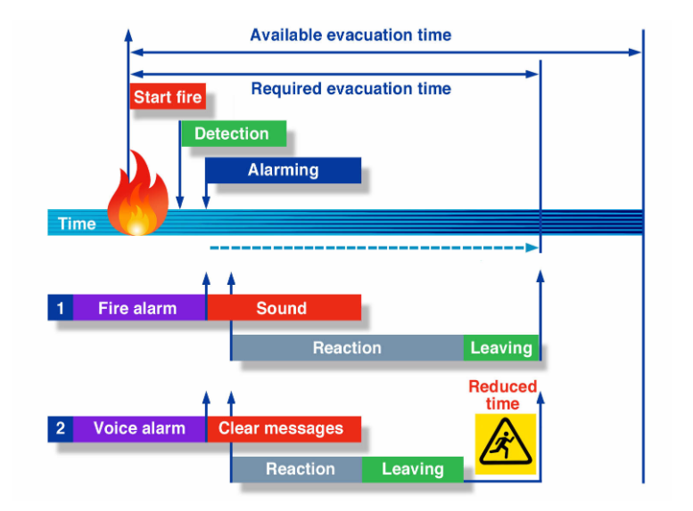 VimpexLtd's tweet photo. Voice is choice! The message is clear

In the event of a fire, research shows that voice alarm messages result in quicker reaction times than when sirens or bells are used.

Using Fire-Cryer Voice Enhanced Sounders will ensure fast and efficient evacuation https://t.co/FsQ6tLWXYq https://t.co/FU7HAb9KUg