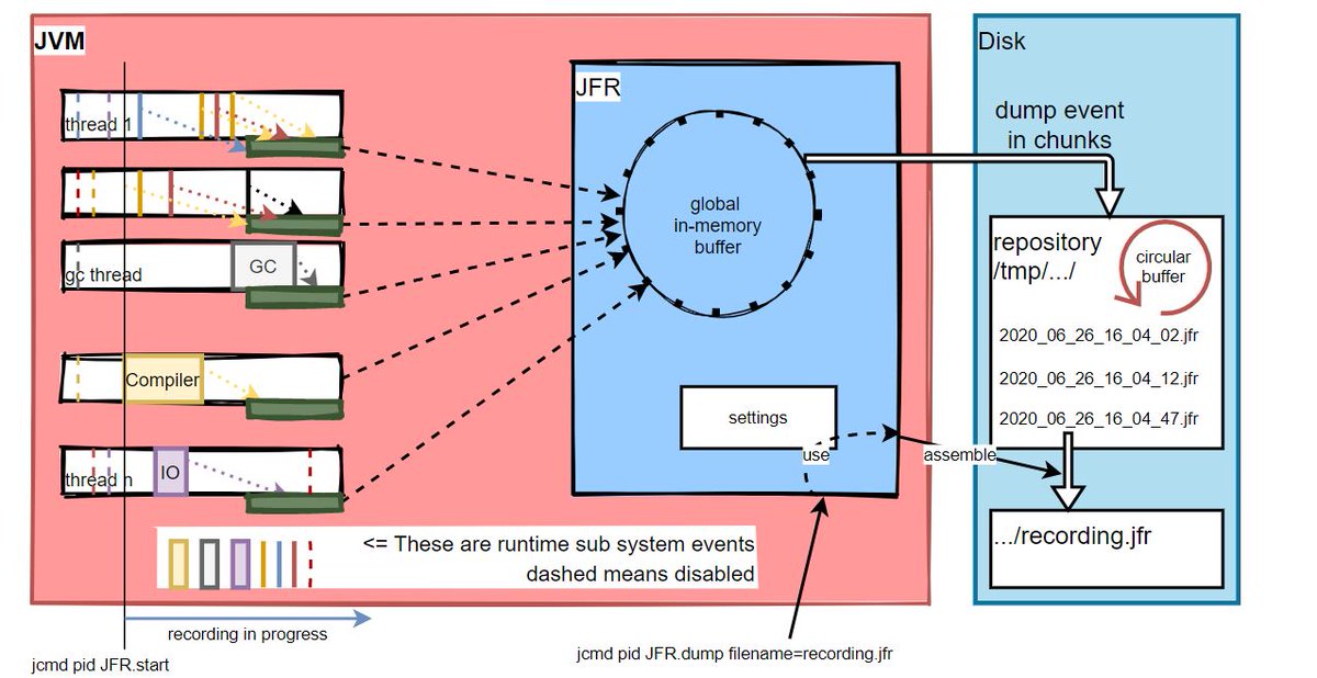 Payara_Fish's tweet image. Using #JavaFlightRecorder and Mission Control
#JFR can be used in production, continuously, with Payara Server 5, to diagnose an incident instantly: as explained by @rdebusscher in a recent blog. @BriceDutheil also provides an introduction in @foojay2020: hubs.ly/H0z3Gk00