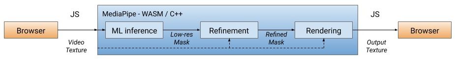 chadwallacehart's tweet photo. Google AI Explains how it added the background blur and replacement feature in Meet with #WebRTC in the browser without GPU acceleration.  #WASM, SIMD, optimized ML models, + more CV techniques. 
Background Features in Google Meet, Powered by Web ML https://t.co/MScWPeKkko https://t.co/SjQaQHYxzQ