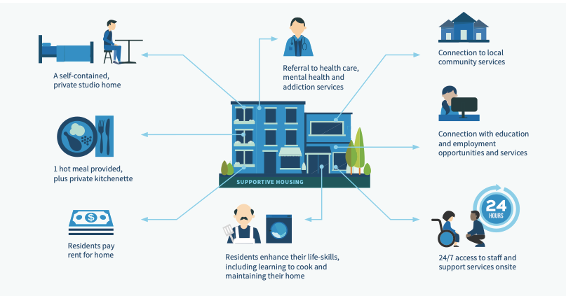 ICYMI: What is supportive housing?

Supportive housing provides a home with access to on-site supports to ensure people can achieve and maintain housing stability.

<a href="/BC_Housing/">BC Housing</a> #Vernonbc #Okanagan