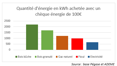 Le #bois de chauffage, c'est essentiel!

Vous avez encore votre chèque énergie? 
Acheter du bois, c'est ce qui permet d'acheter le plus d'#Energie. Pour trouver les 170 producteurs : franceboisbuche.com/les-profession…

Toutes les informations sur le chèque énergie : youtu.be/2F-aYh9vbXg