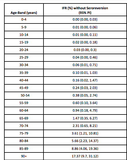 vincentglad's tweet photo. L'Imperial College publie une étude sur l'IFR (taux de létalité) du Covid-19 en fonction de l'âge. Cette estimation est calculée à partir des résultats d'enquêtes sérologiques, permettant d'estimer le nombre de personnes contaminées dans un pays donné.

https://t.co/ENLSCtxsDN https://t.co/q3bn1RotYT