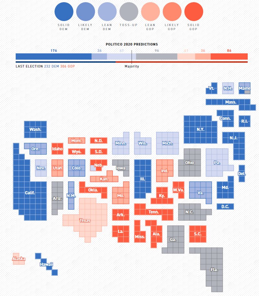  #Politico is similar but uses a tile map Pro: each electoral college vote is the same size. States are sized according to EC. (British perspective: California gets loads of votes!)Con: a bit harder to find a particular state. Unusual display. https://www.politico.com/2020-election/race-forecasts-and-predictions/president/ (3/11)