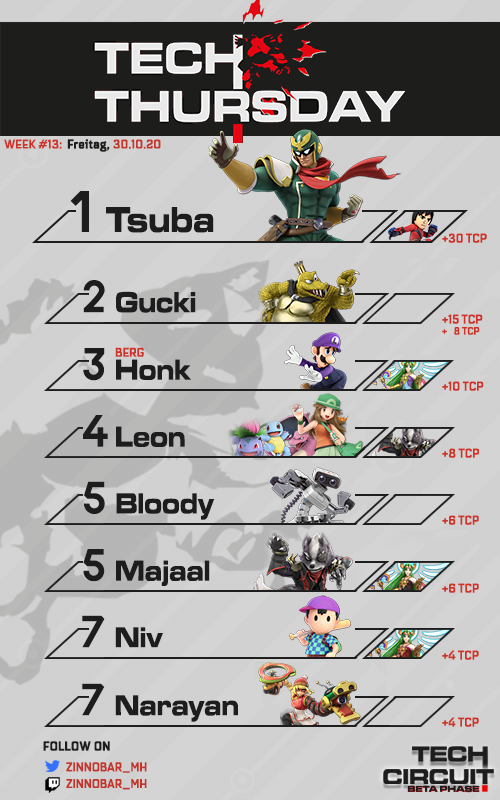 Vermilion_Squad's tweet photo. Die letzte Weekly-Result Grafik 2020 für das #TechCircuit 2020!
🥇 @TsubaSmash
🥈 Gucki
🥉 @honkias
Es war ein super Weekly gewesen, vielen vielen Dank an alle und SO an die Caster @derjakane, @adel_cg, @goofy_toxic & @GiannyAbel!
Circuit Leaderboard:
https://t.co/5rlMUjbpJM https://t.co/v1j5NVt2oO