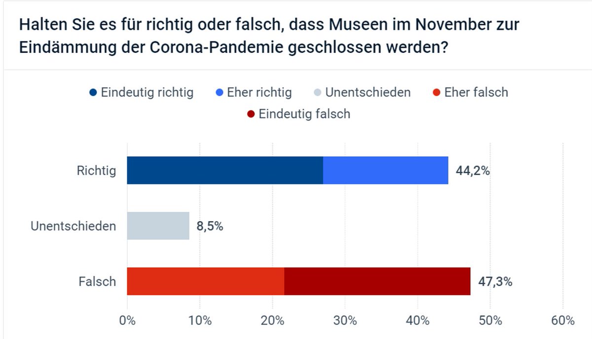 dr_fred_fld's tweet photo. Kopf-an-Kopf-Rennen bei den finalen Ergebnissen der Umfrage bzgl. Schließung von Museen: Was sagt uns dieser scheinbar unüberbrückbare Konflikt?
https://t.co/aGka0LyDRy via @MonopolMagazin @civey_de #museum #openorclosed #MuseumsAreNotNeutral @ICOMDeutschland @cvila_museum https://t.co/JD7QXpEOe0