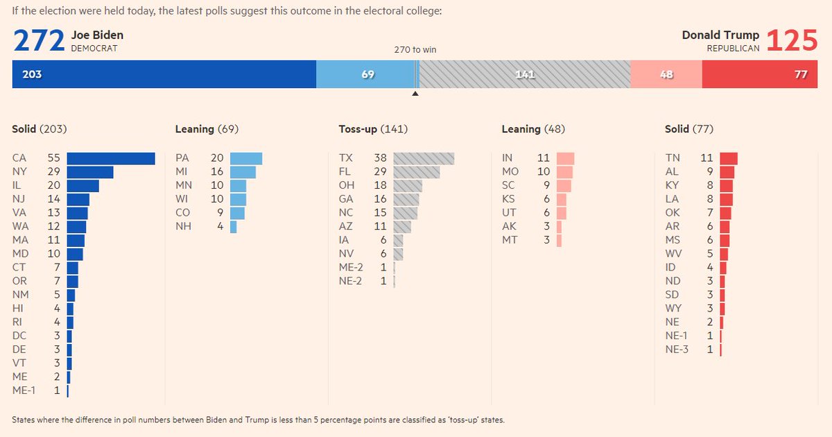  @ftdata also ignores geo and uses a horizontal bar for Electoral College race, with bars for each state Pro: 100% "best practice"  #dataviz: length and position make for super-easy interpretationCon: the bars in the lower chart don't reveal enough that's not in the stacked bar?