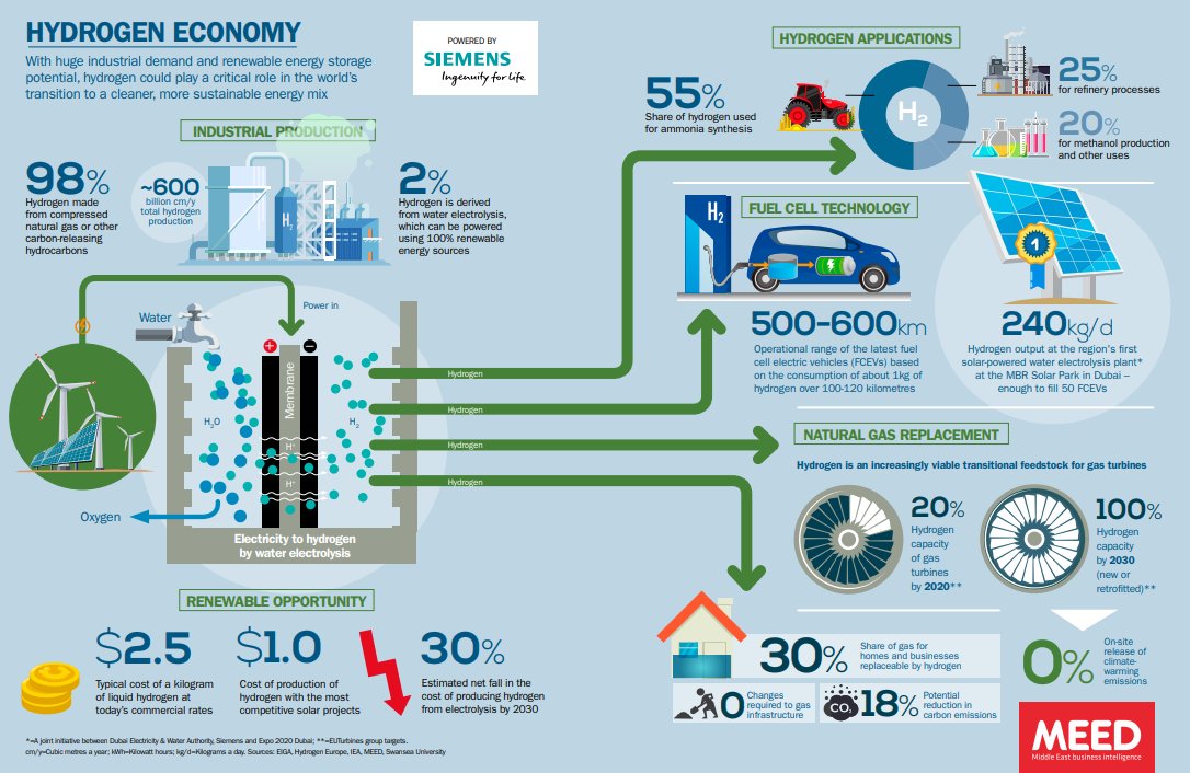 Водородные проекты. Водородная Энергетика инфографика. Возобновляемые источники энергии водород. Инфографика Энергетика. Водород инфографика.