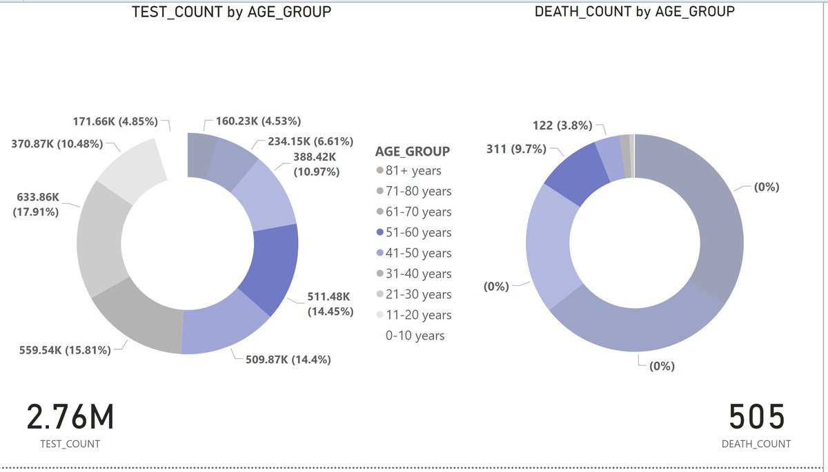 Covid Poses 1000 fold difference risk between the old and young. Yet we have spent:78% of Testing resources allocated to 15% of the Risk.22% of Testing resources allocated to 85% of the Risk** Corrected** - earlier had chart with incorrect testing rates. 1/