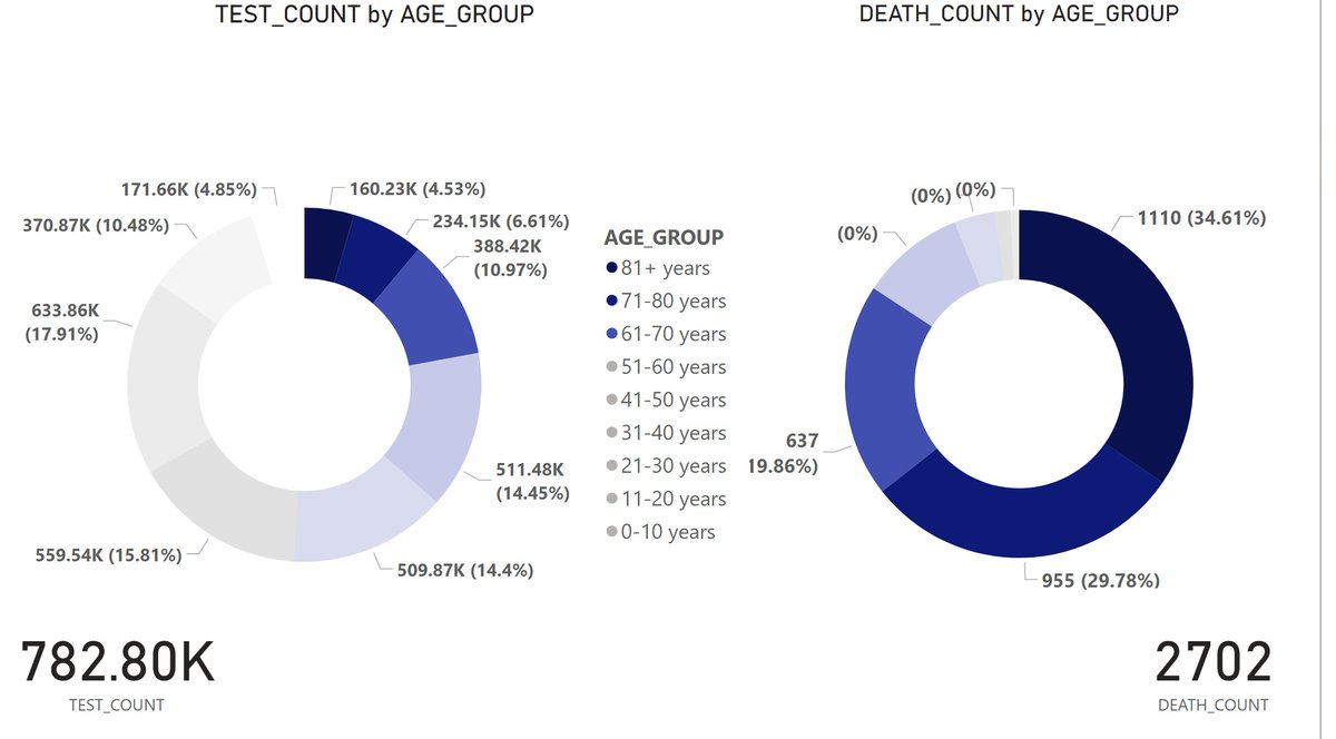 Covid Poses 1000 fold difference risk between the old and young. Yet we have spent:78% of Testing resources allocated to 15% of the Risk.22% of Testing resources allocated to 85% of the Risk** Corrected** - earlier had chart with incorrect testing rates. 1/