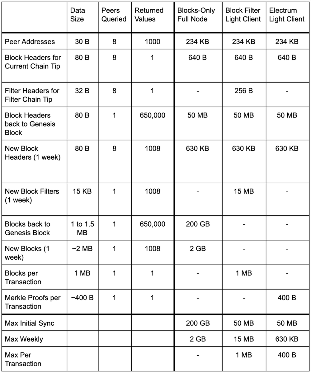Many potential #Bitcoin  users are "mobile-only" and limited by expensive metered bandwidth. In this article I explore the trade-offs and potential approaches to "Low Bandwidth Bitcoin" usage in developing countries. 

Comments/Questions/PRs welcome!
github.com/global-mesh-la…